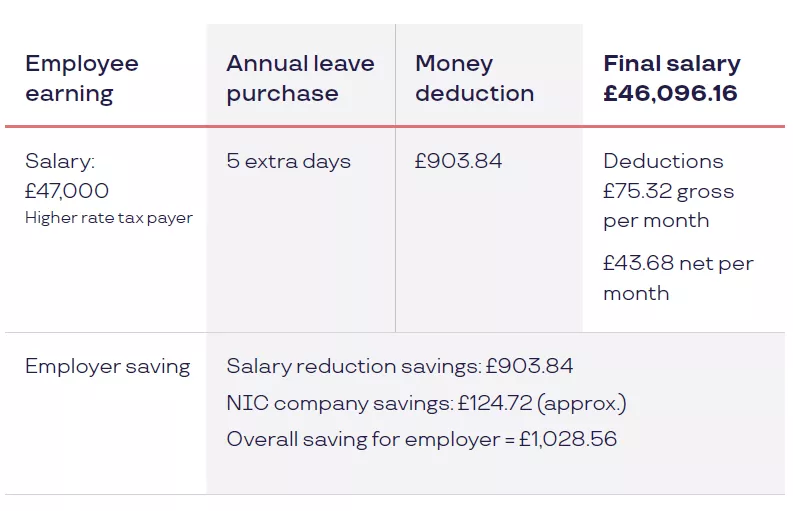Annual leave example savings table 