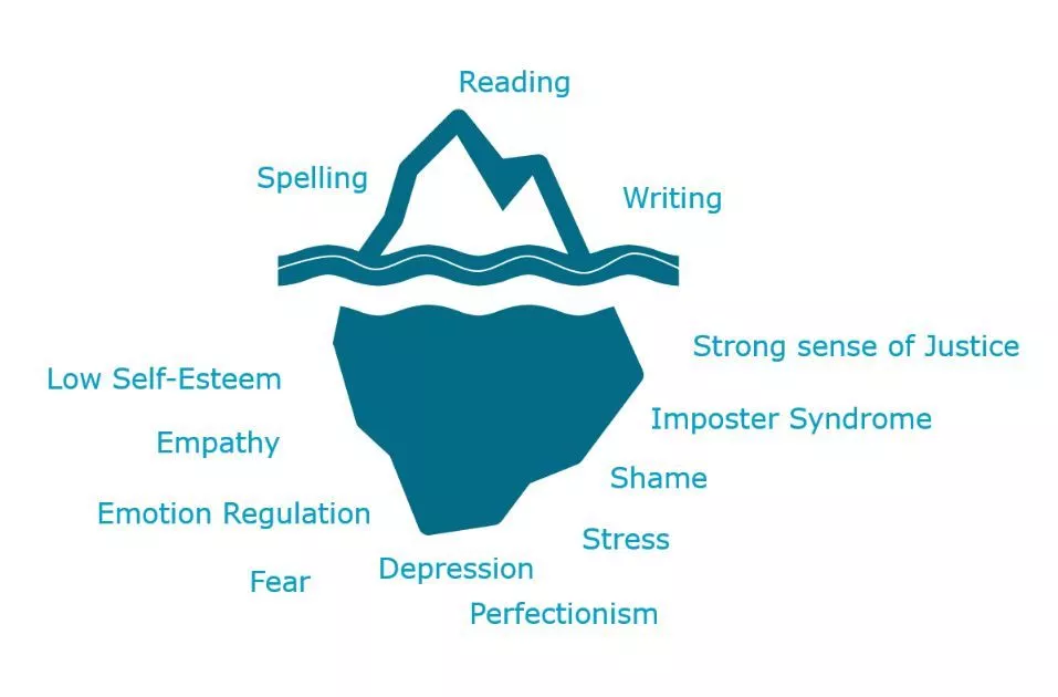 Dyslexia Iceberg Graphic 